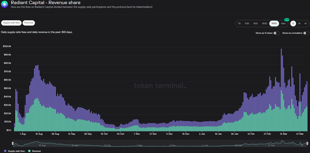 研报|跨链DeFi借贷协议Radiant Capital
