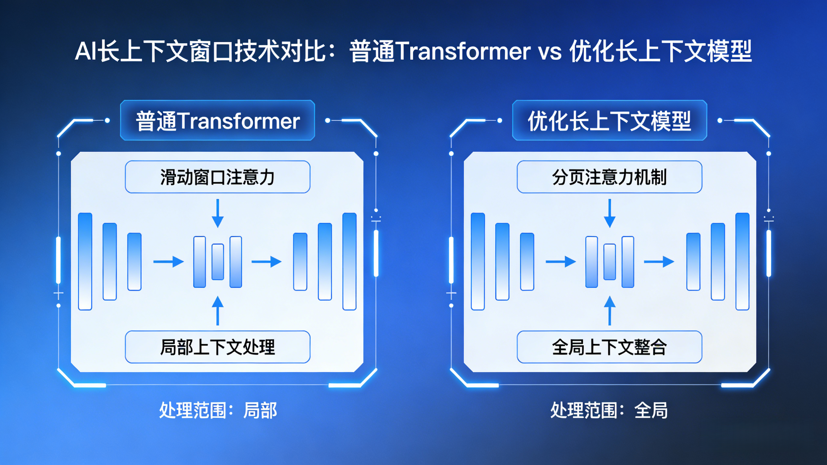 Al长上下文窗口技术对比_普通Transformer_vs_优化长上下文模型.jpg