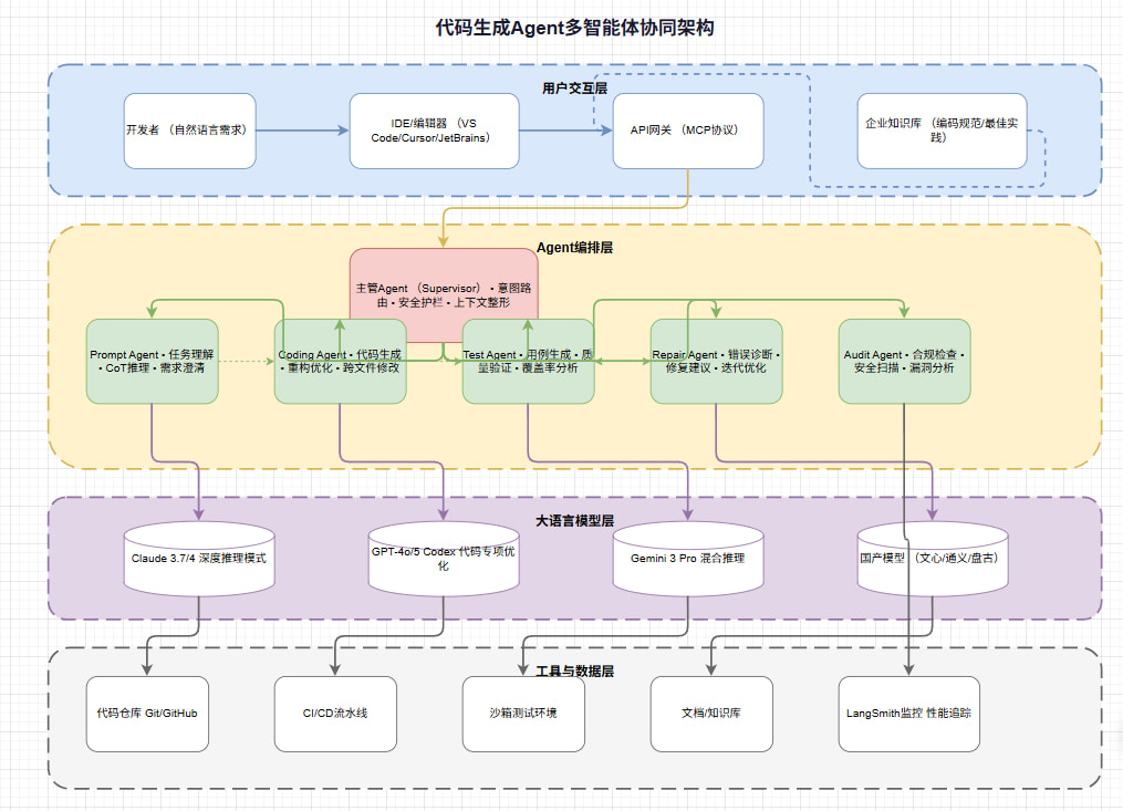 代码生成Agent_技术架构.webp