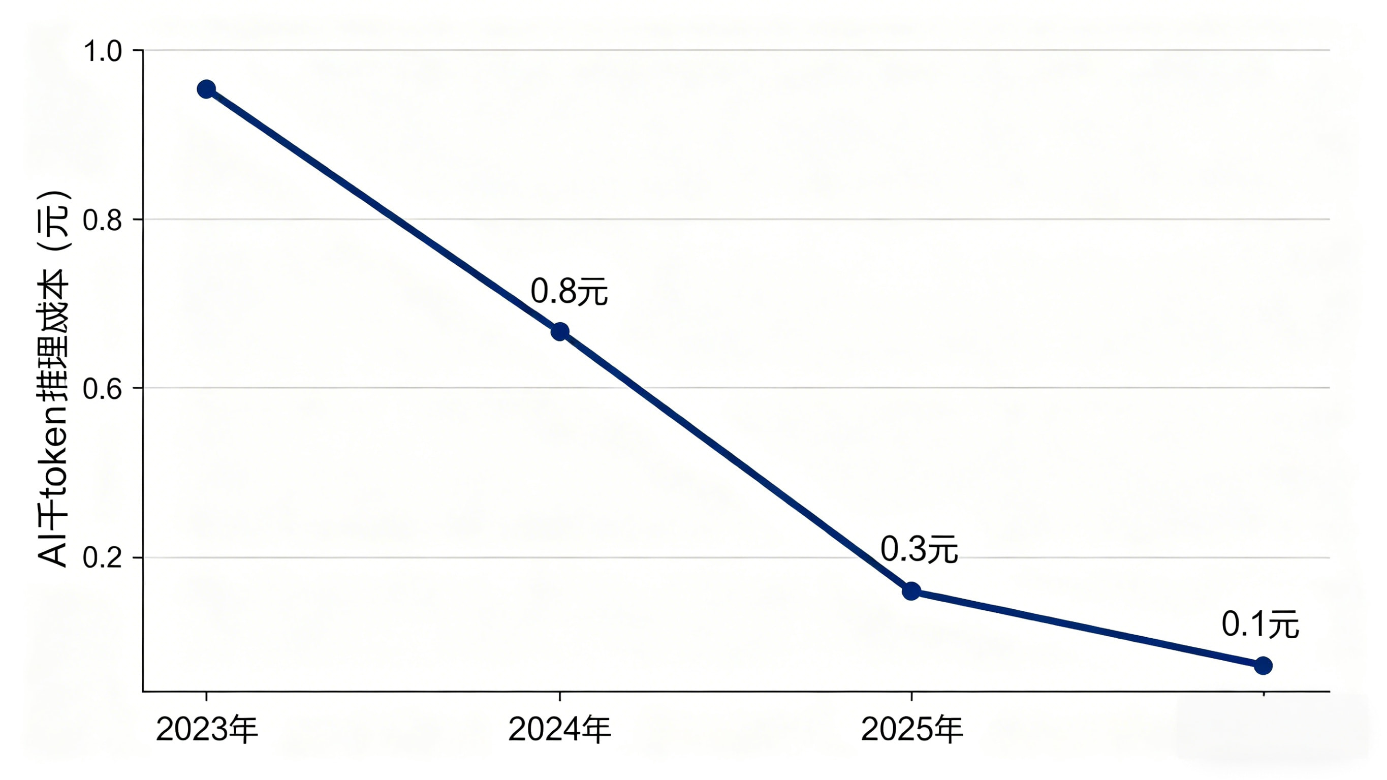 推理成本暴跌超95%，落地最大门槛彻底消失.webp
