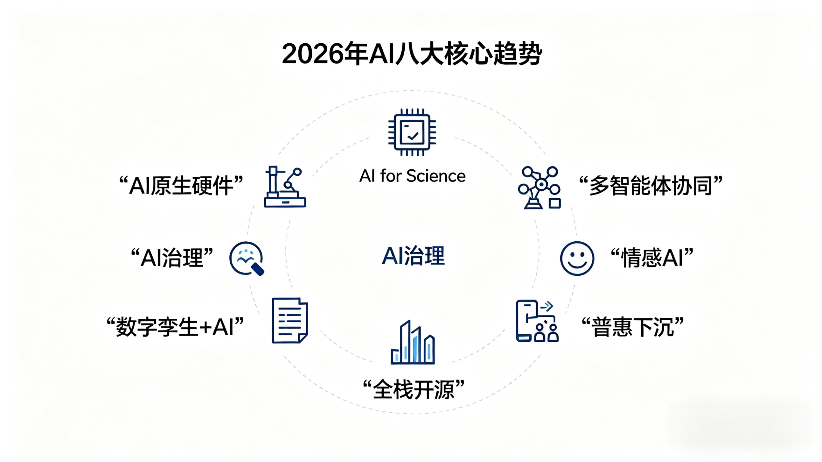 2026年AI八大核心趋势.webp