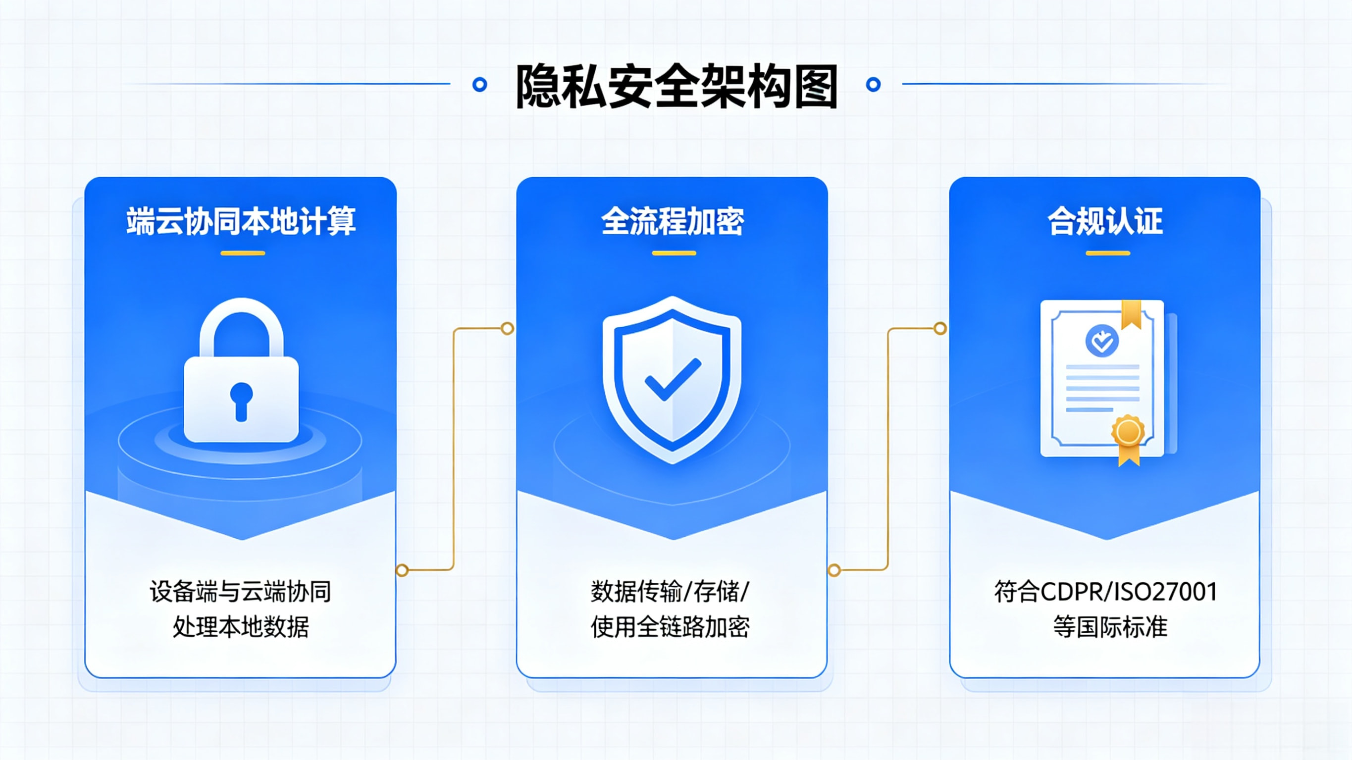 AI 生活实验室的隐私安全合规架构.webp