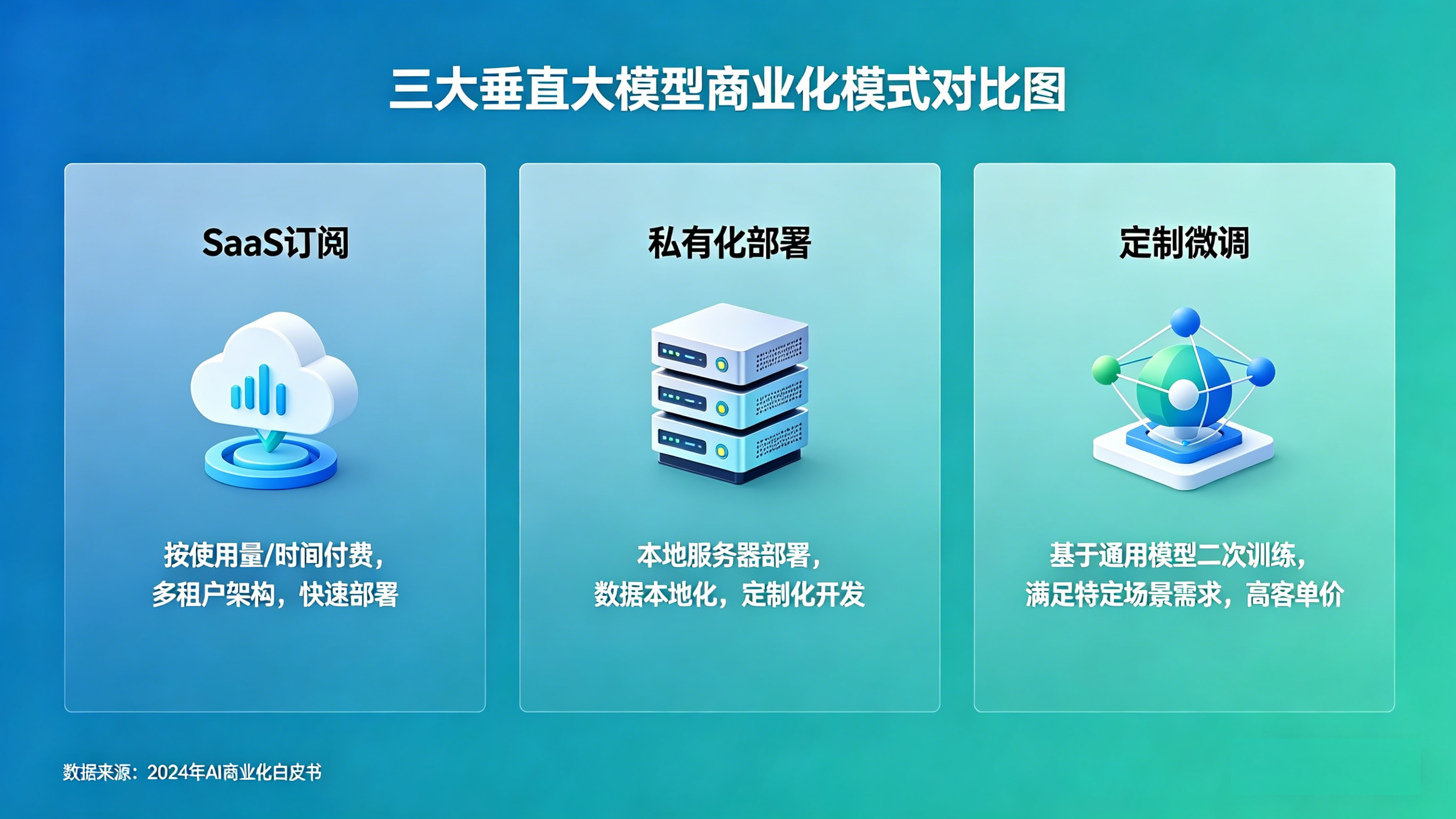 行业垂直大模型主流商业化落地模式.webp