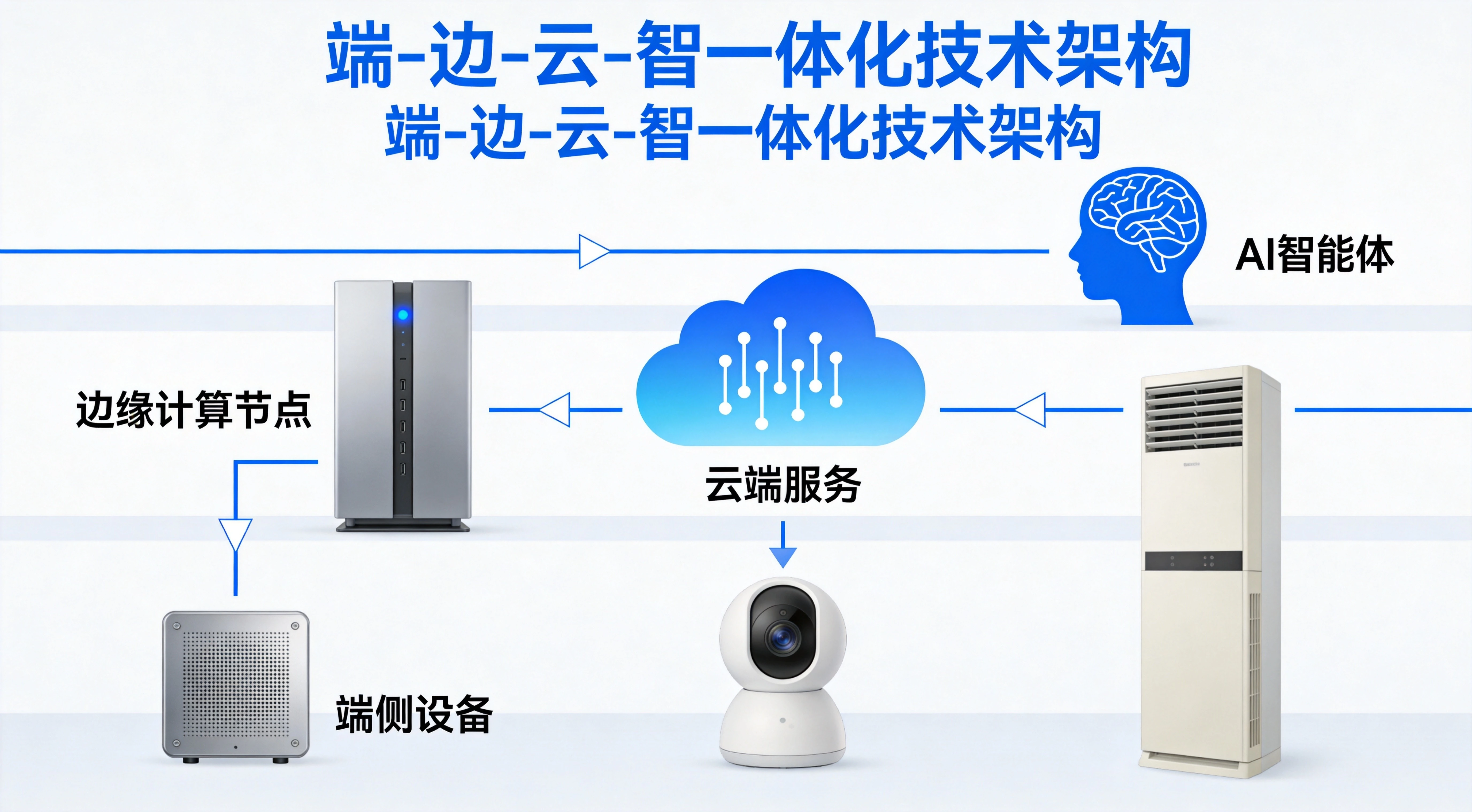 AI 生活实验室的核心技术架构.webp