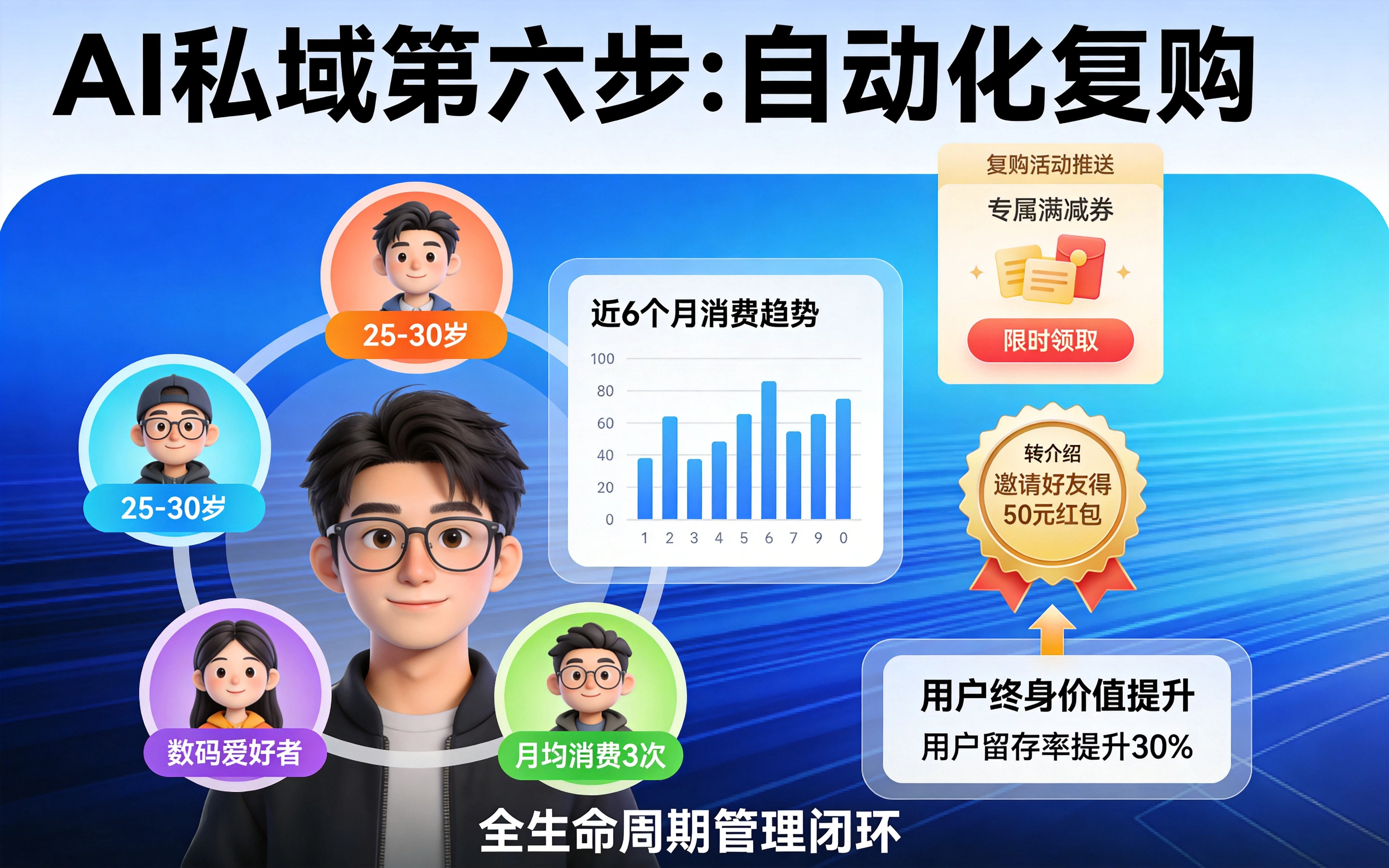AI 自动化复购，提升用户终身价值.webp