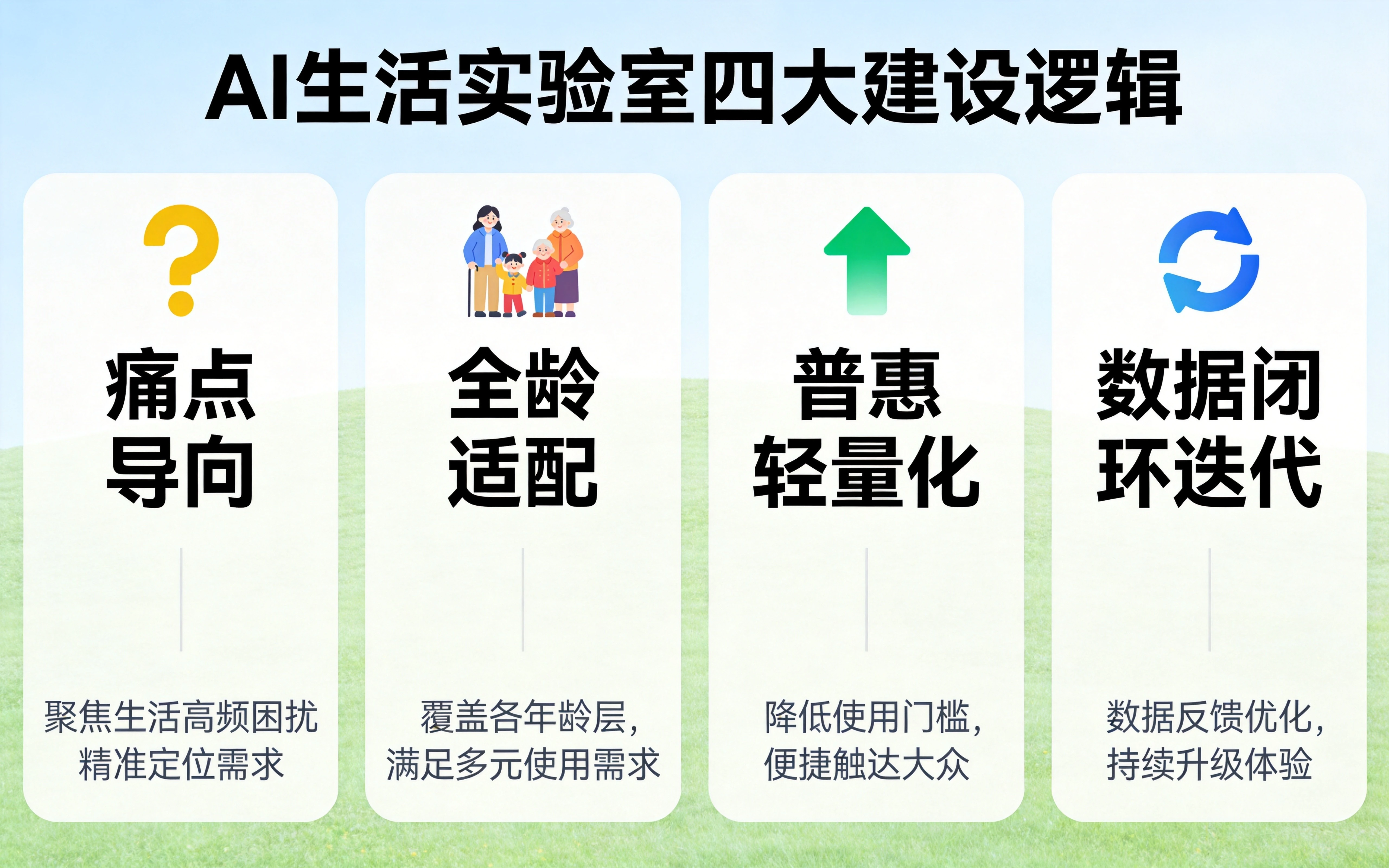 AI 生活实验室核心建设逻辑.webp