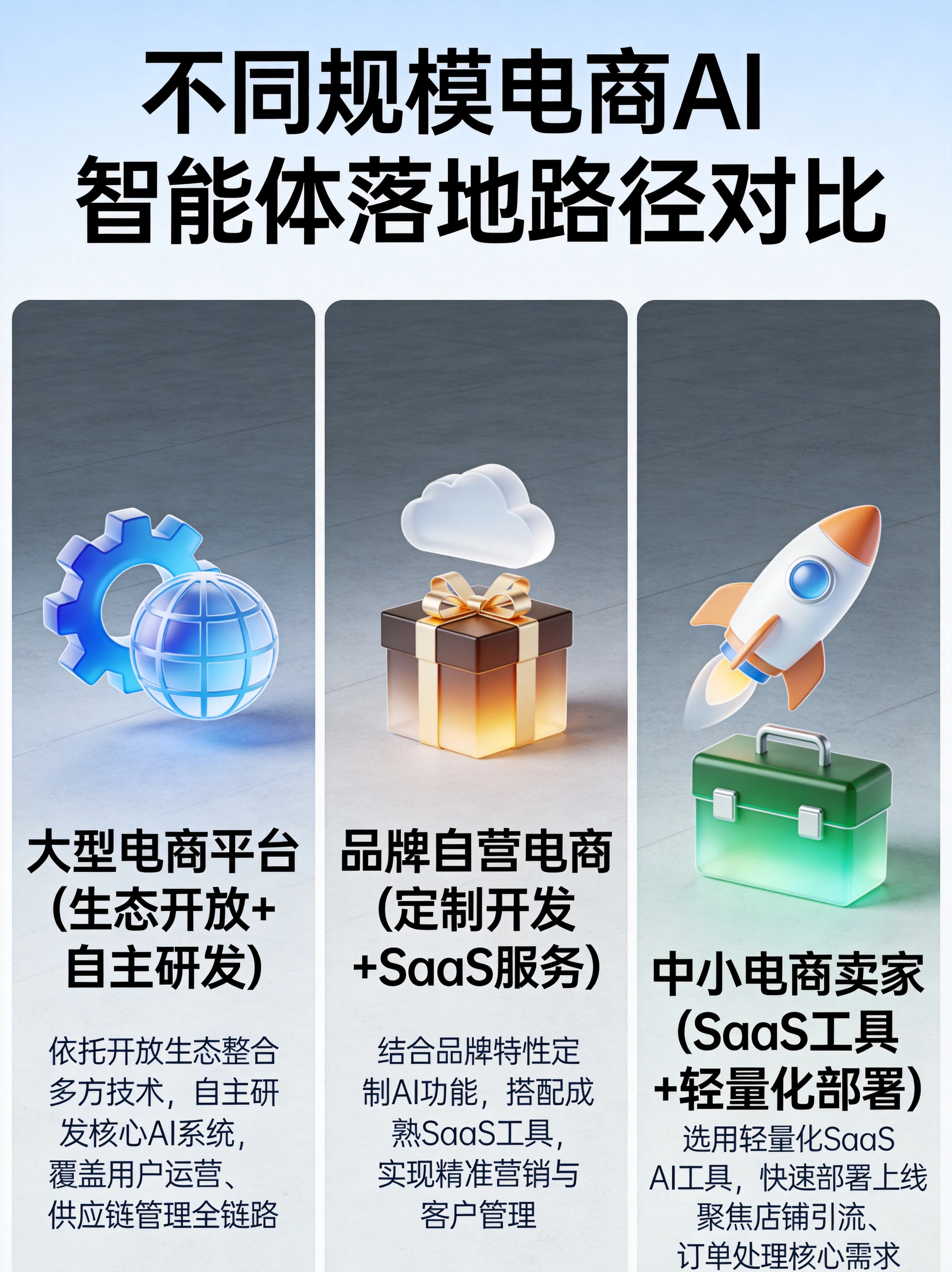 不同规模电商主体 AI 智能体落地路径.webp