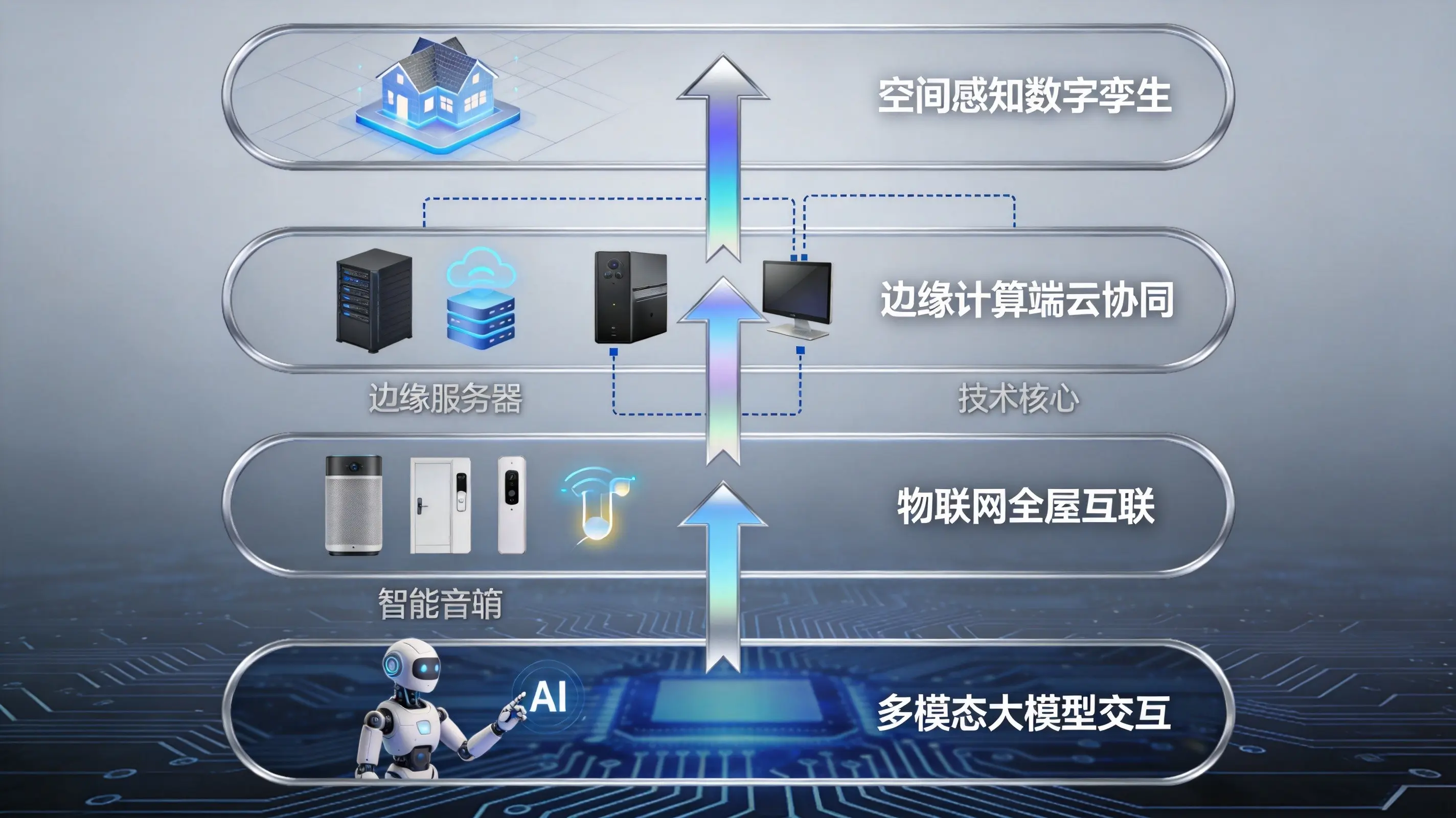 AI 生活实验室四大核心技术支撑.WEBP