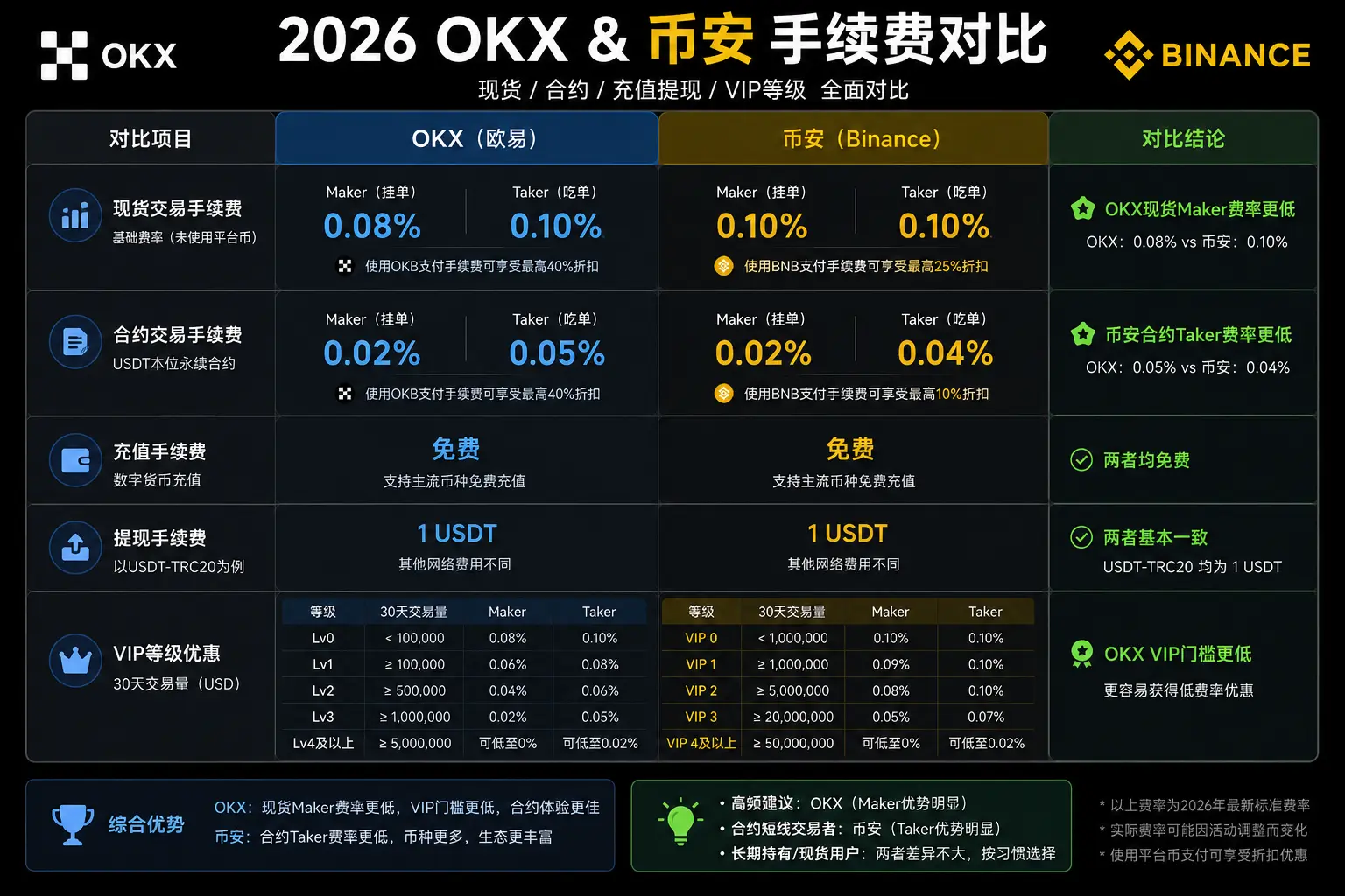2026 OKX&币安手续费高清对比图.webp