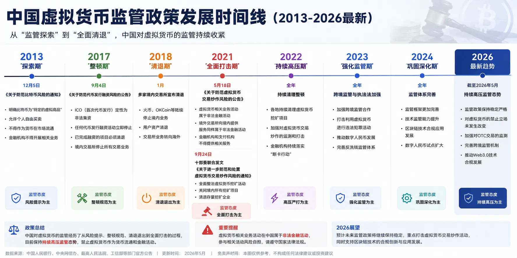 中国虚拟货币监管政策发展时间线2013-2026.webp