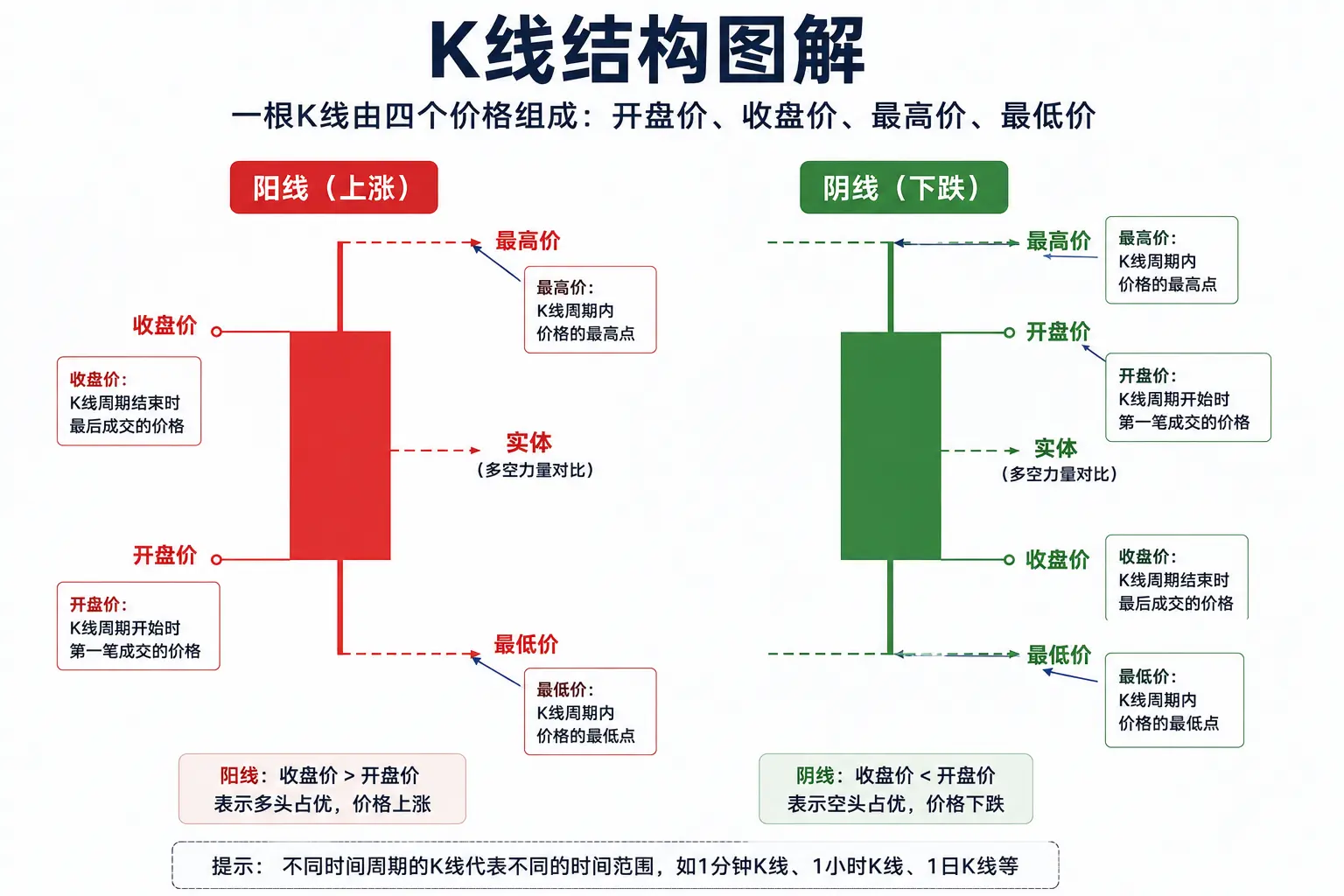 K线构成图解 开盘价收盘价最高价最低价示意图.webp