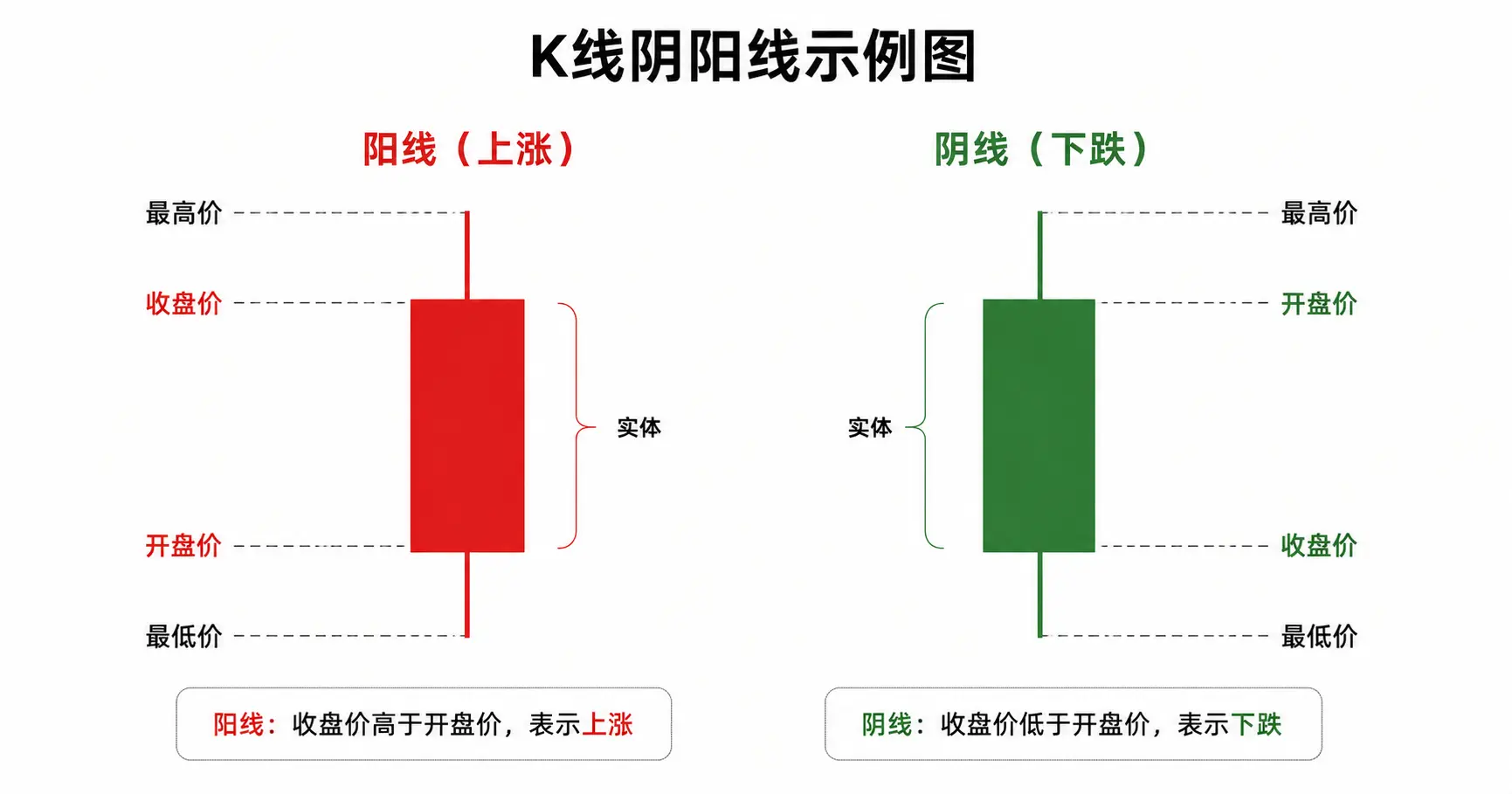 OKX阳线阴线示例及涨跌含义说明.webp