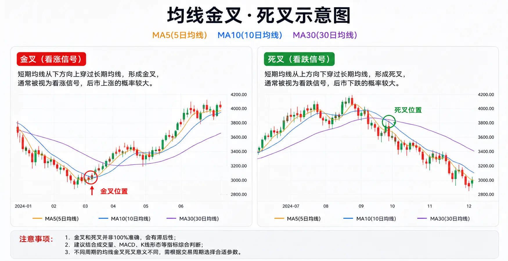 MA均线金叉死叉教学图 OKX均线指标示例.webp