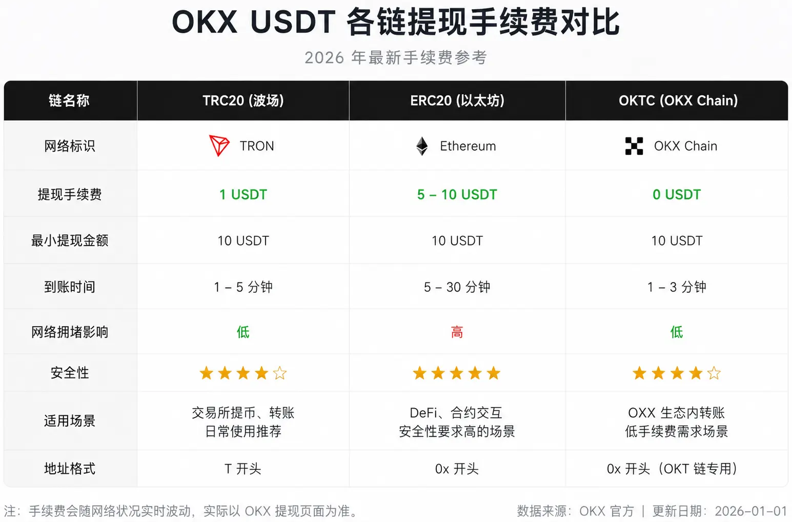 OKX USDT TRC20、ERC20、OKTC各链提现手续费对比图.webp