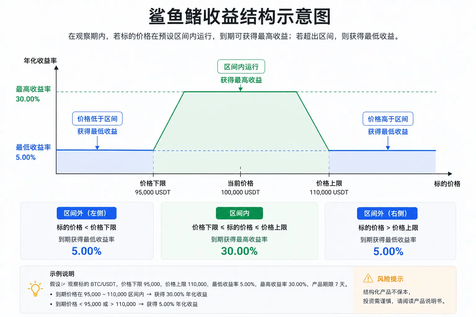 OKX鲨鱼鳍收益结构图，展示价格运行区间与收益率关系.webp