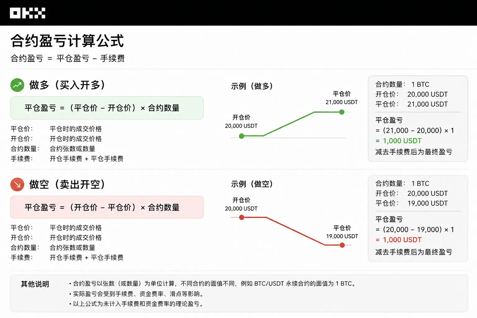 OKX合约盈亏计算公式示意图，展示做多与做空盈亏计算逻辑及价格变化关系。.webp