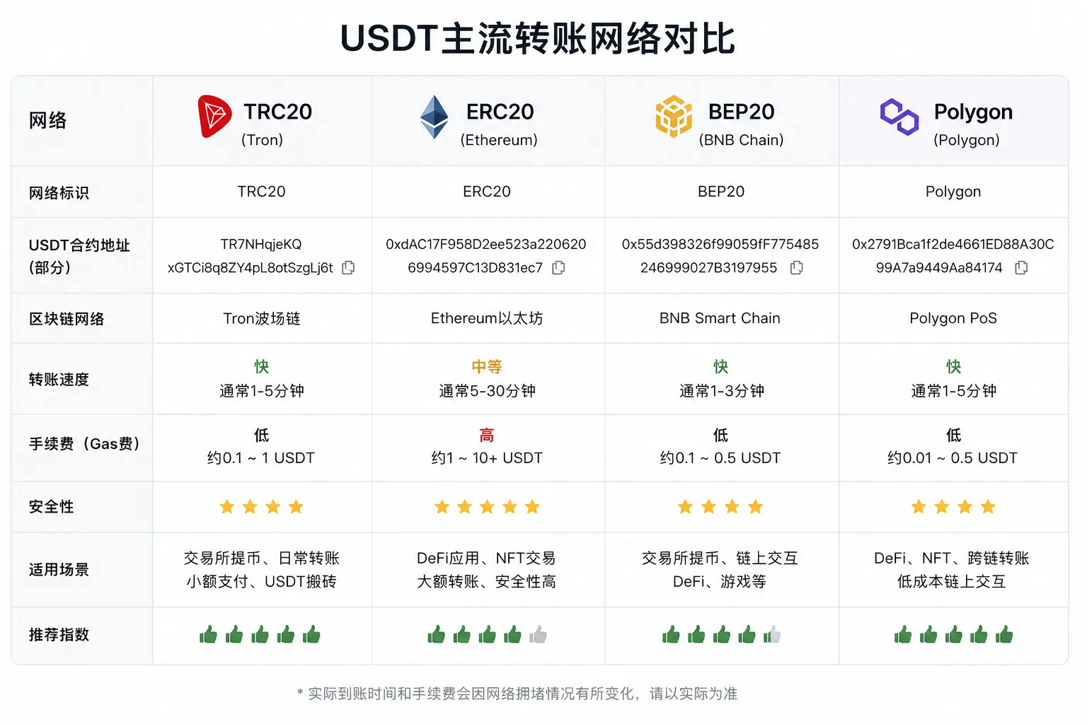 USDT主流网络对比图.webp