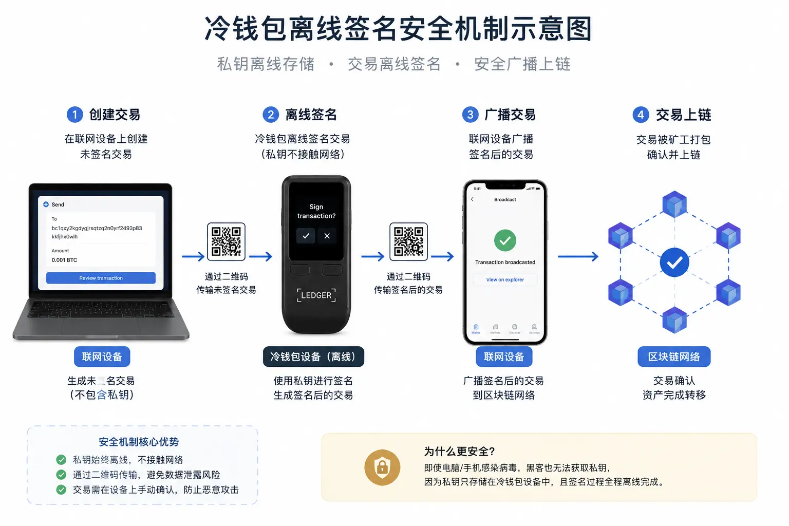 冷钱包离线签名安全机制示意图.webp