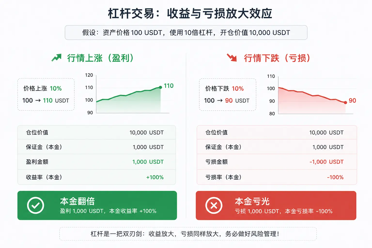 杠杆交易原理示意图，展示10倍杠杆下收益与亏损同步放大的效果。.webp