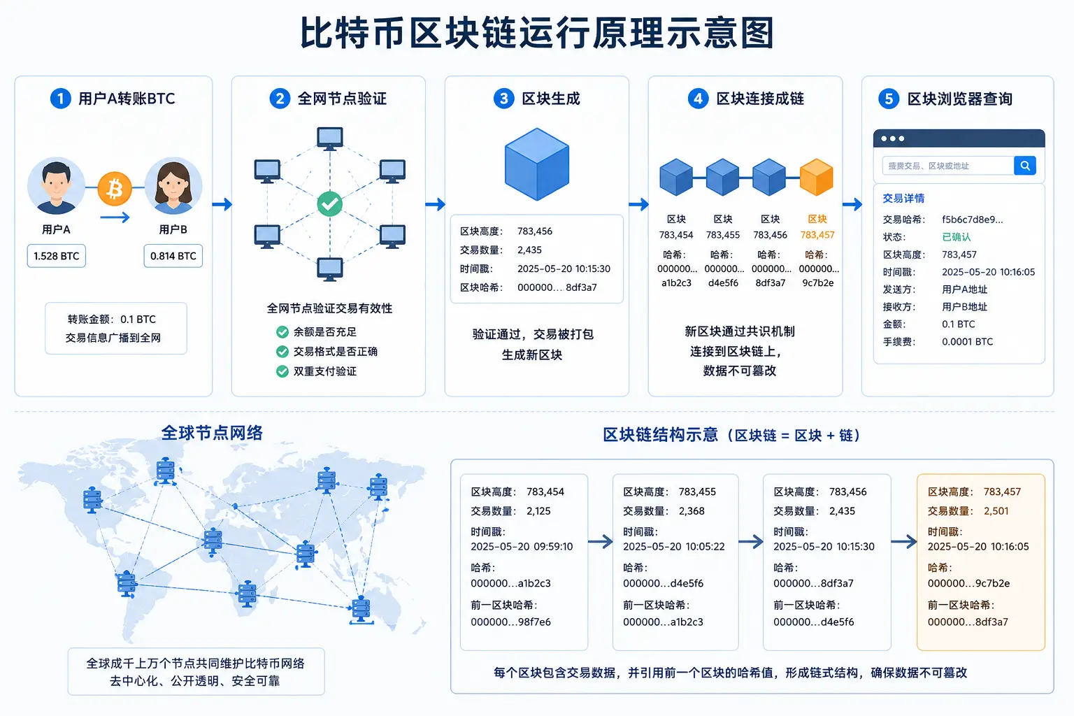 比特币区块链运行原理示意图，展示用户转账、节点验证、区块打包和链式存储全过程。.webp