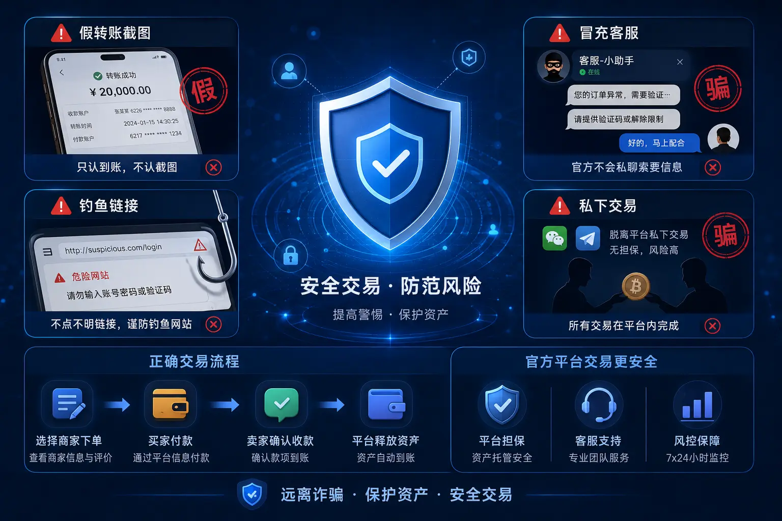 C2C交易防骗指南示意图，展示假付款截图、冒充客服、钓鱼诈骗和私下交易等常见风险及防范措施。.webp