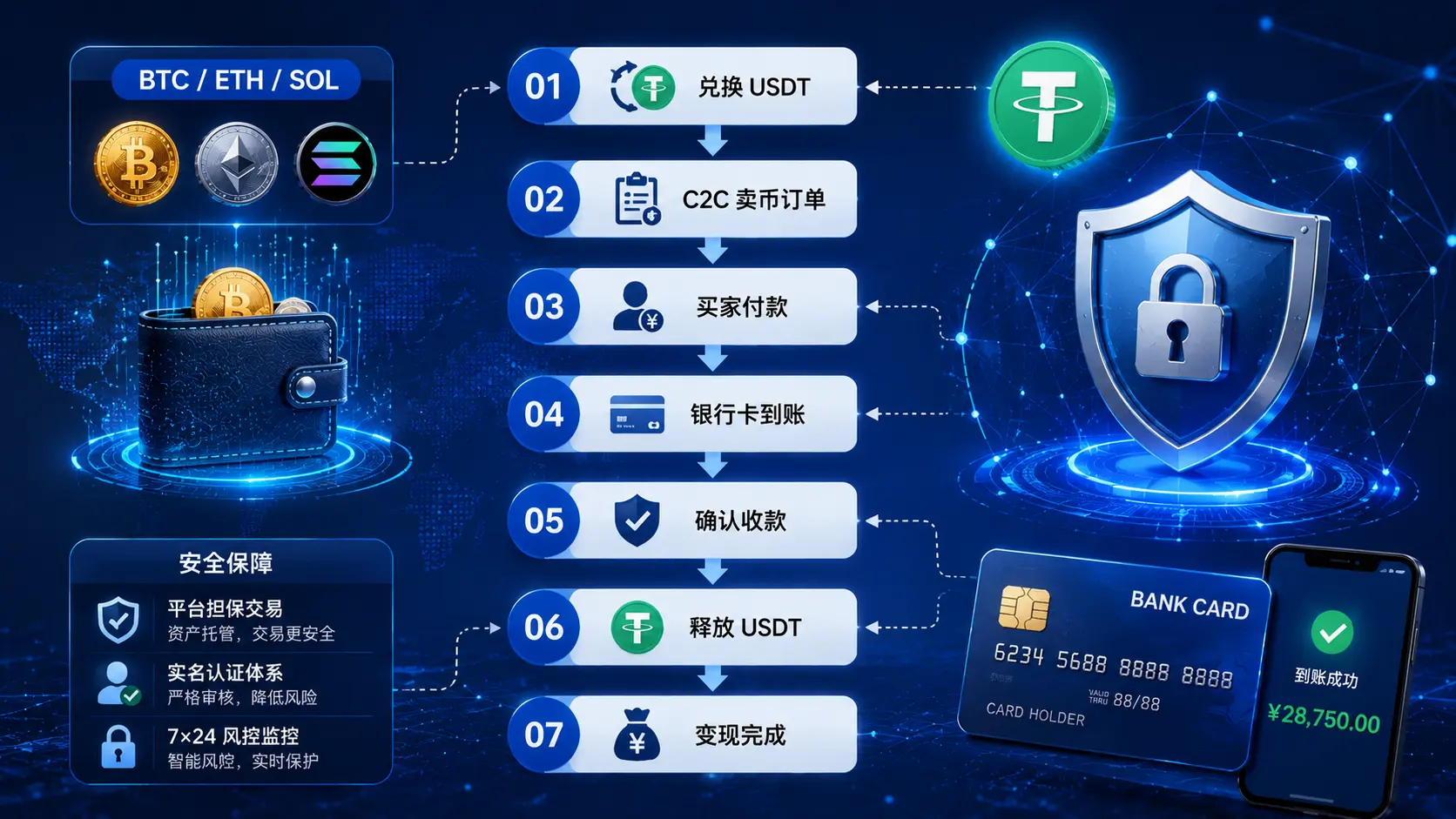 数字资产变现流程示意图，展示BTC和ETH兑换USDT后通过C2C交易卖出并到账银行卡的完整出金流程.webp