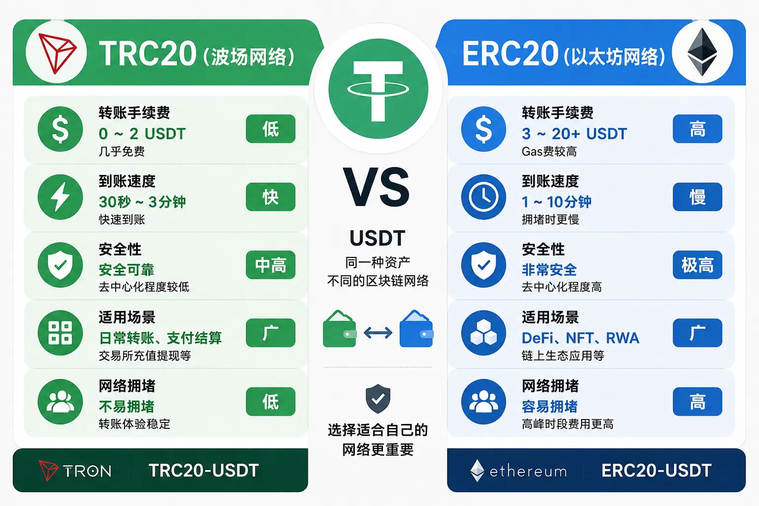 TRC20和ERC20区别对比图，详细展示USDT转账手续费、到账时间、安全性和应用场景，帮助用户选择合适的USDT网络。.webp