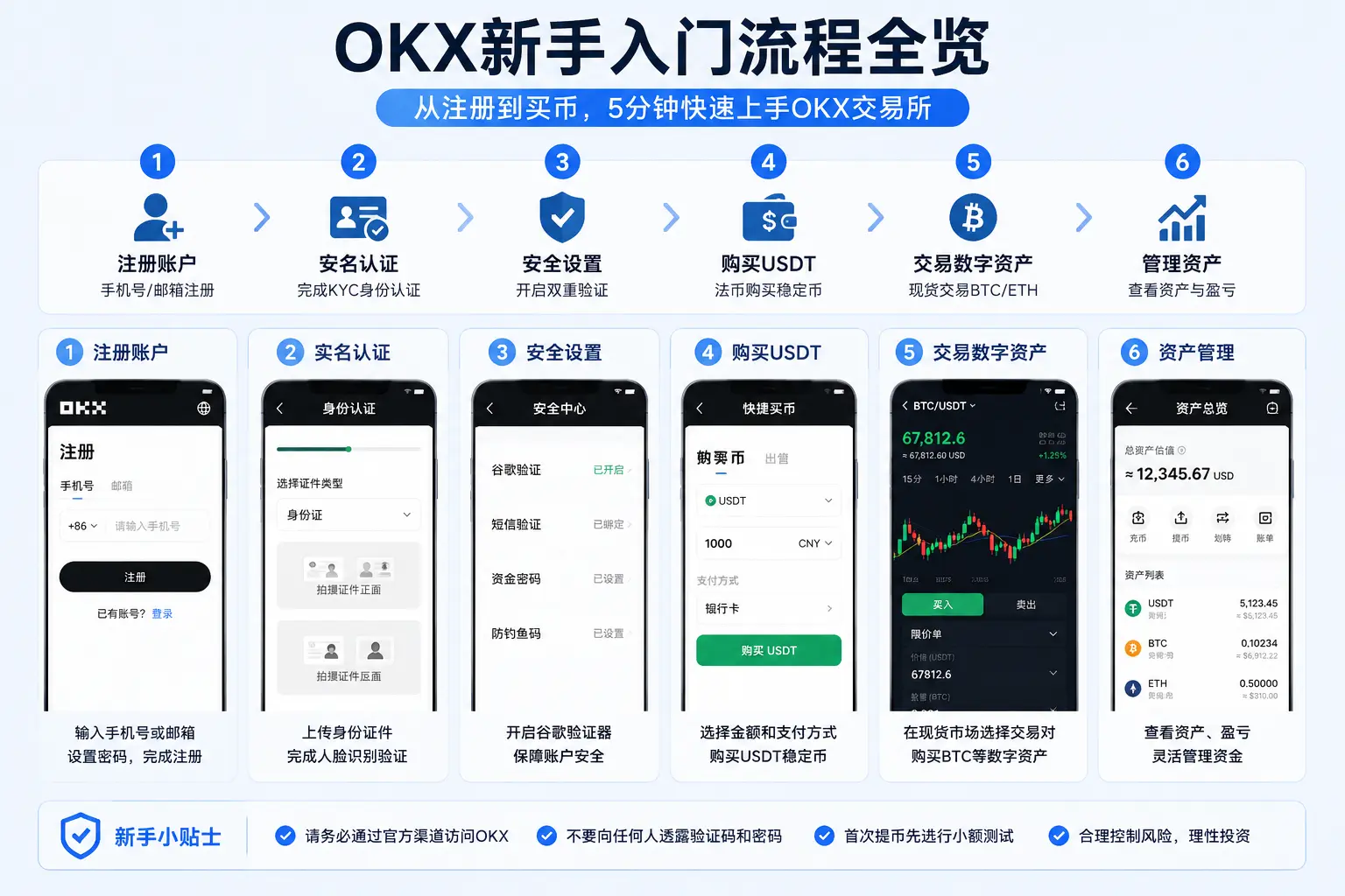 OKX交易所新手入门完整流程图,展示注册账户、实名认证、安全设置、购买USDT、现货交易和资产管理六大操作步骤。.webp