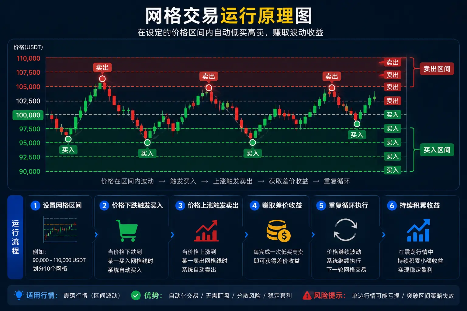 网格交易运行原理示意图,展示比特币价格在预设区间内波动时,系统自动执行低买高卖操作并持续获取差价收益。.webp