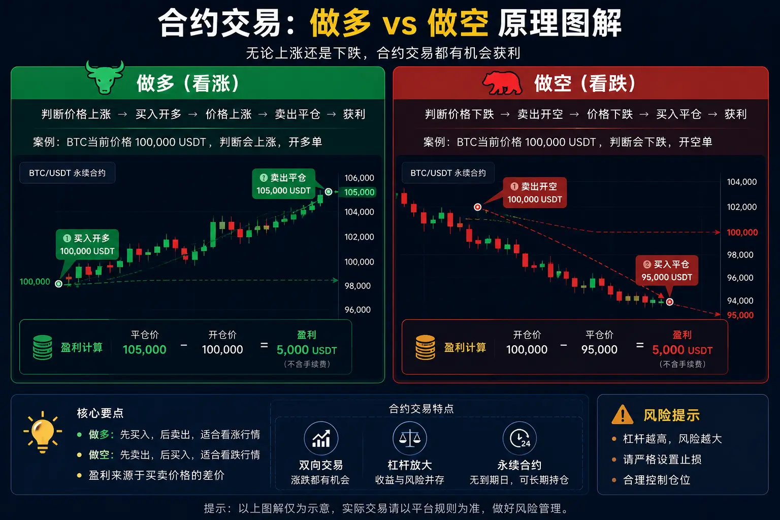数字货币合约交易做多与做空原理图，展示投资者在比特币上涨和下跌行情中通过开仓和平仓实现盈利的交易逻辑。.webp