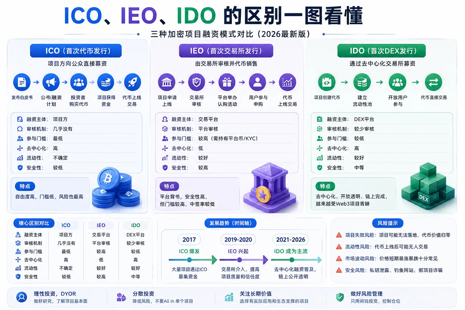 ICO、IEO、IDO区别对比图，展示三种加密项目融资模式的发行流程、审核机制、参与门槛、安全性和去中心化程度差异。.webp