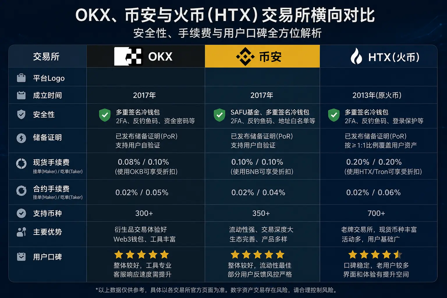 OKX币安HTX安全性手续费与口碑对比图.webp